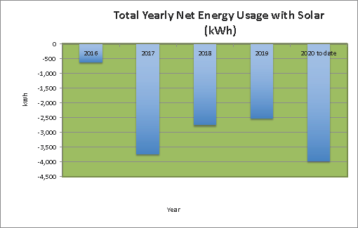 Total Yearly Net Energy Usage with Solar Chart