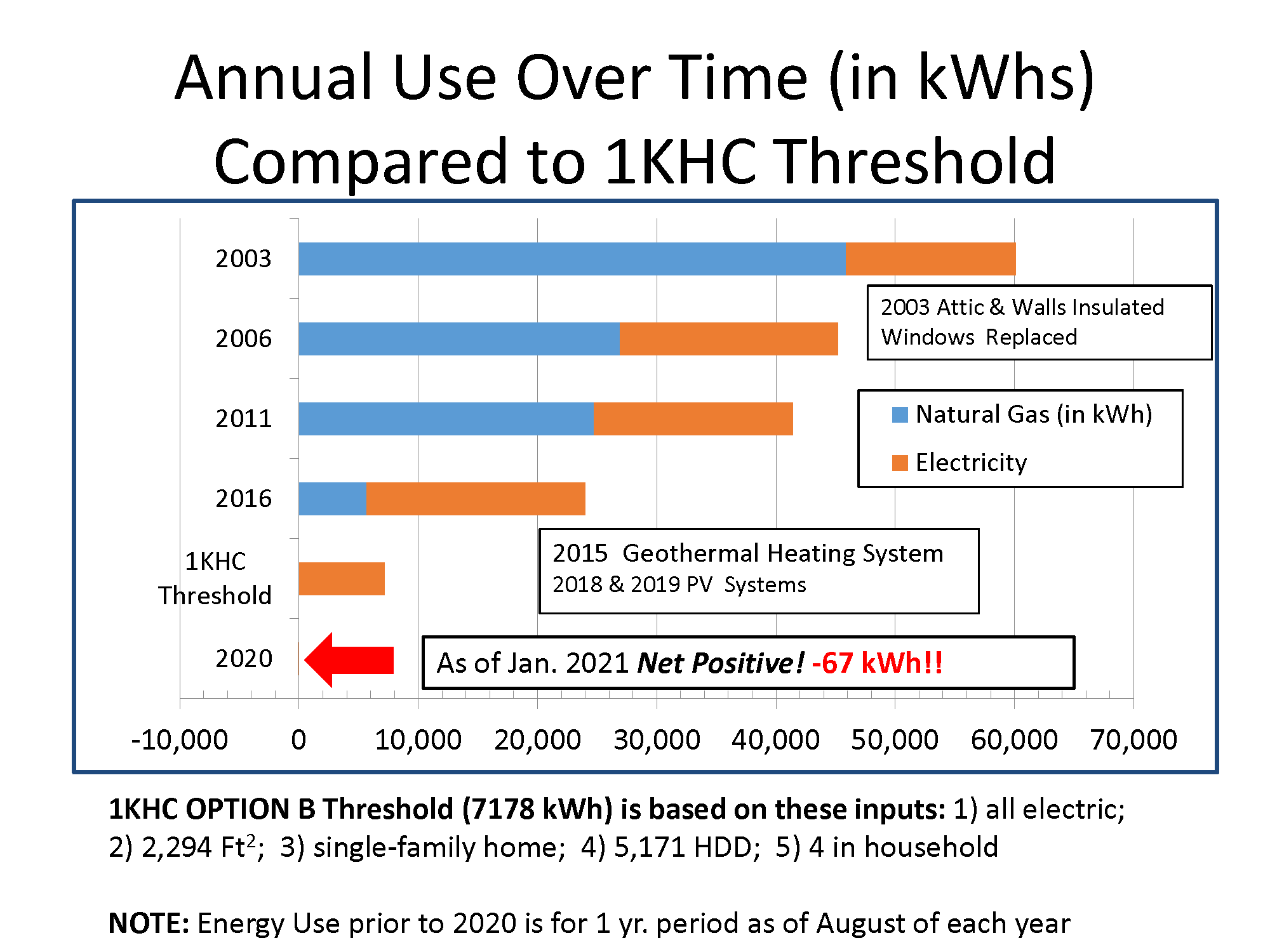 Annual Use over Time energy chart